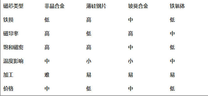 博眾達——高頻鏈中高頻變壓器的分析與設計(圖3)